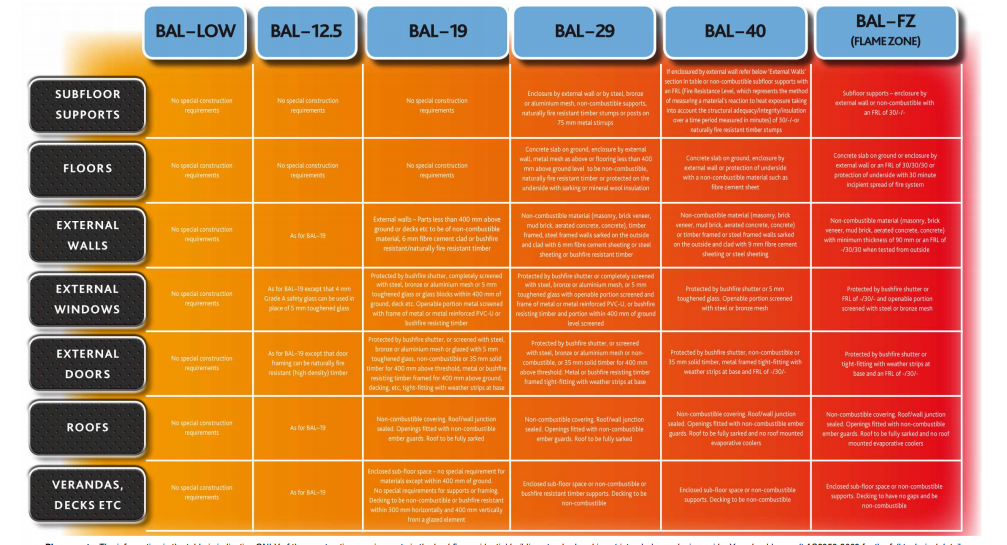 Bushfire Attack Level Chart